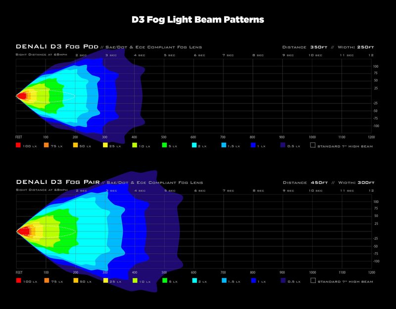 DENALI D3 LED Fog Light