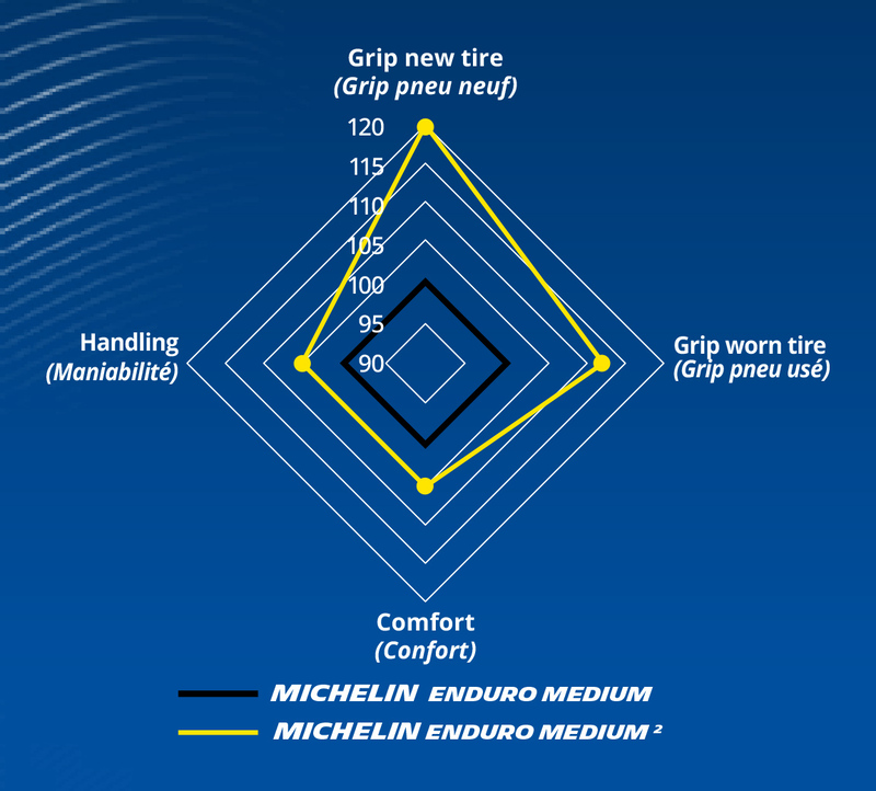 MICHELIN-Reifen ENDURO MEDIUM 2 140/80-18 M/C 70R TT