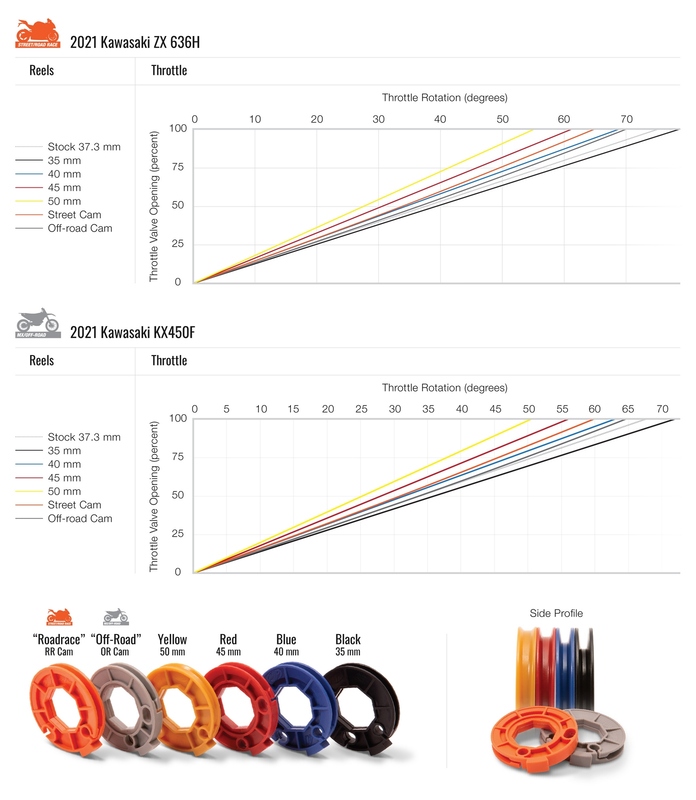 MOTION PRO Rev3 Komplett-Drosselklappen-Kit - passend für Yamaha R3